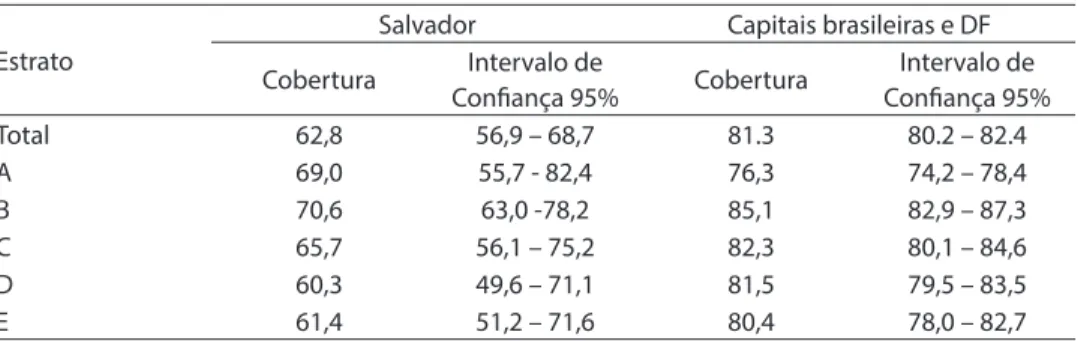 Table 2 - Vaccination coverage and conidence interval of 95% for each vaccine regimen of the basic schedule, by  socioeconomic stratum, Salvador, 2008.