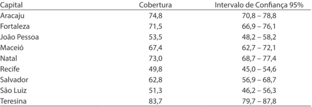 Table 4 - Complete schedule at 18 months, valid doses, to the capitals of the Northeast region, 2008.