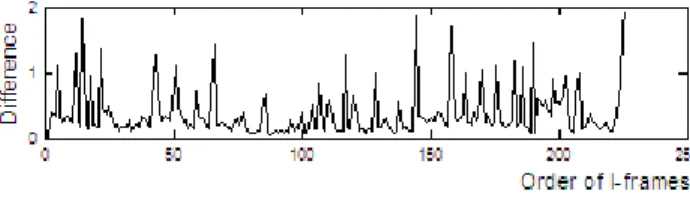 Fig. 1  Difference Values among successive I frames  