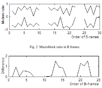 Fig. 3  Difference  Values of MB ratio in successive two B frames 