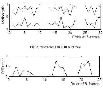 Fig. 3  Difference  Values of MB ratio in successive two B frames 
