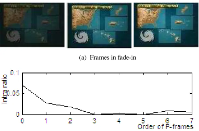 Fig. 4  Frames and ratio of intra-coded MBs in Fade-out  