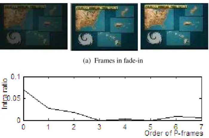 Fig. 4  Frames and ratio of intra-coded MBs in Fade-out  