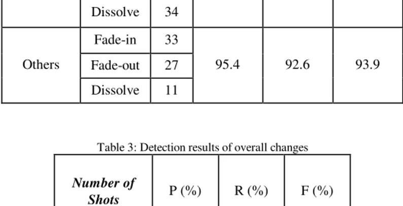Table 3: Detection results of overall changes 