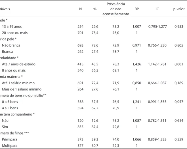 Table 2 - Prevalence and prevalence ratio of non counseling among women undergoing the HIV rapid test according to  demographic and socio-economic characteristics, Rio de Janeiro City, Brazil, 2006.