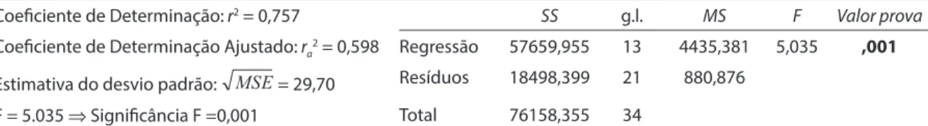 Table 3 - Final linear regression model: dependent variable – overall waiting time, 2006
