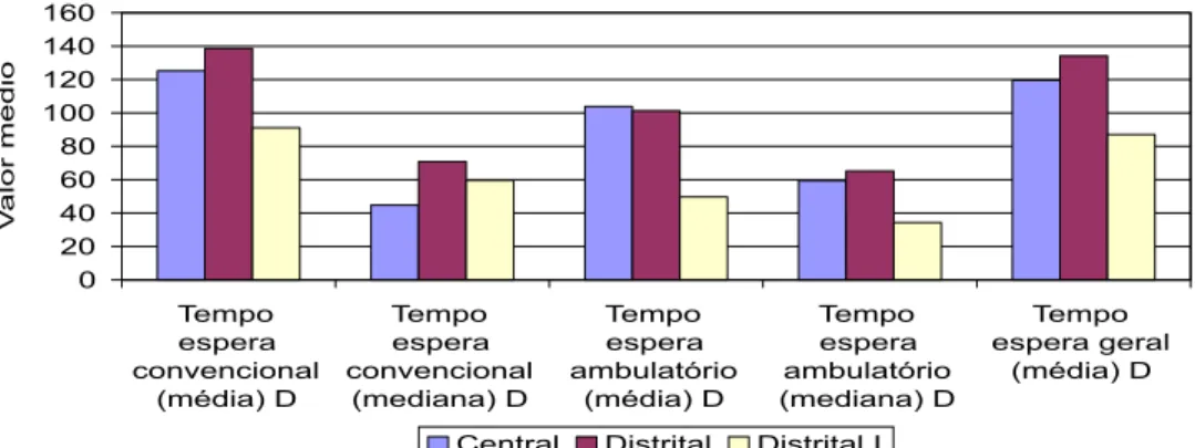 Figure 1 - Waiting time in days and hospital classiication (all health units), 2006.