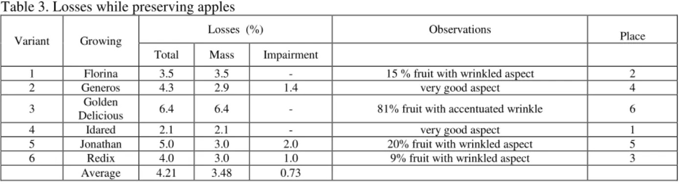 Table 4. Firmness of apples during storage and after storage  Variant