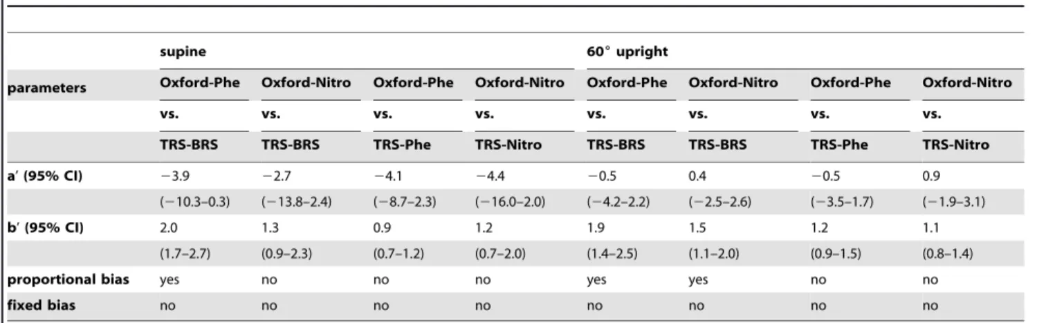 Table 1. Outcomes of comparison of BRS estimation methods by ordinary least products regression.