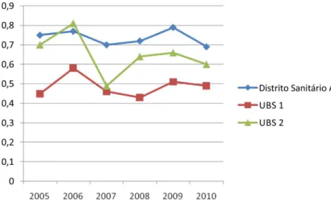 Figura 1 - Série histórica da cobertura vacinal contra a hepatite B para o distrito sanitário A, UBS  1 e UBS 2