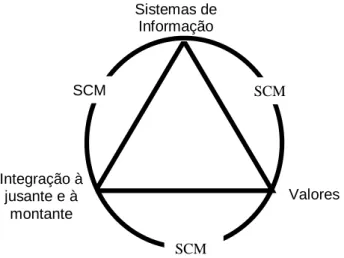 Figura  1.  Tripé  demonstrativo  dos  pontos  fundamentais  para  que  se  tenha  uma  SCM 