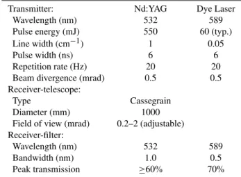 Table 1. Main specifications of USTC lidar system.