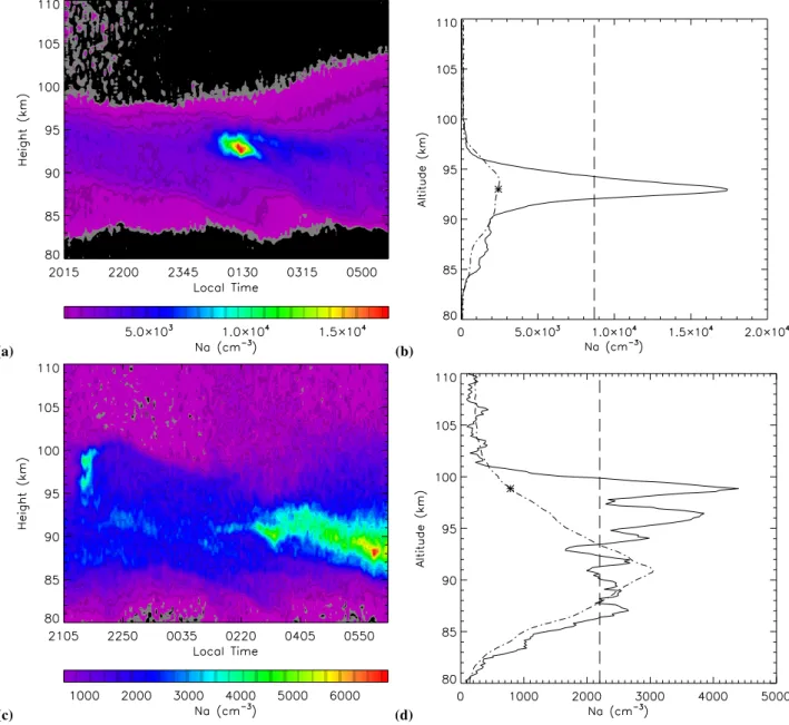 Fig. 1. Examples of the contour plots and the corresponding profiles at their maximum values of SSL events