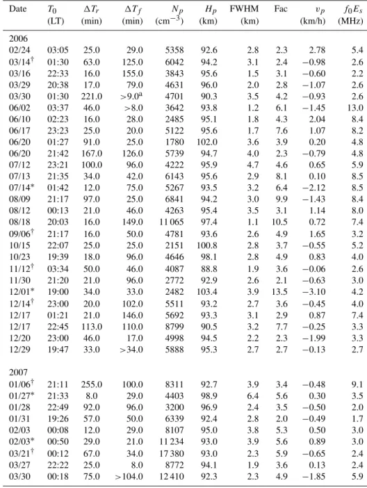 Table 2. List of the SSL events during 2006–2008. Date T 0 1T r 1T f N p H p FWHM Fac v p f 0 E s (LT) (min) (min) (cm −3 ) (km) (km) (km/h) (MHz) 2006 02/24 03:05 25.0 29.0 5358 92.6 2.8 2.3 2.78 5.4 03/14 † 01:30 63.0 125.0 6042 94.2 3.1 2.4 −0.98 2.6 03