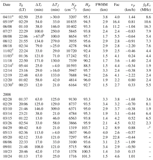 Table 2. Continued. Date T 0 1T r 1T f N p H p FWHM Fac v p f 0 E s (LT) (min) (min) (cm −3 ) (km) (km) (km/h) (MHz) 04/11 ∗ 02:50 25.0 &gt;30.0 3207 95.1 3.8 4.0 1.44 8.6 05/19 ∗ 02:29 54.0 33.0 10 835 94.5 2.9 16.4 0.81 10.6 06/08 01:10 38.0 146.0 10 402