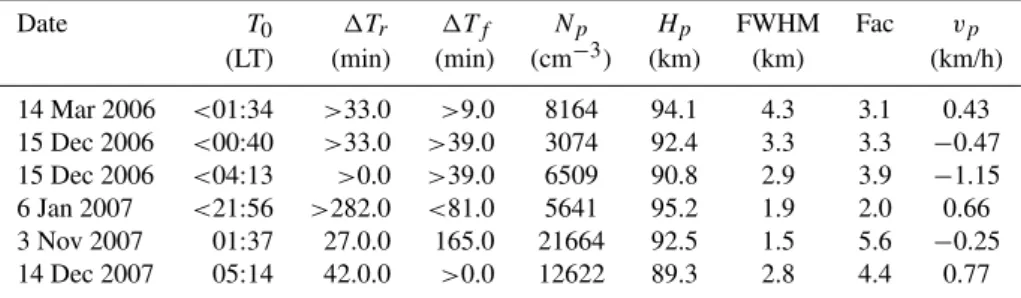 Table 4. Parameters of five co-observational SSL events observed at Wuhan by WIPM lidar