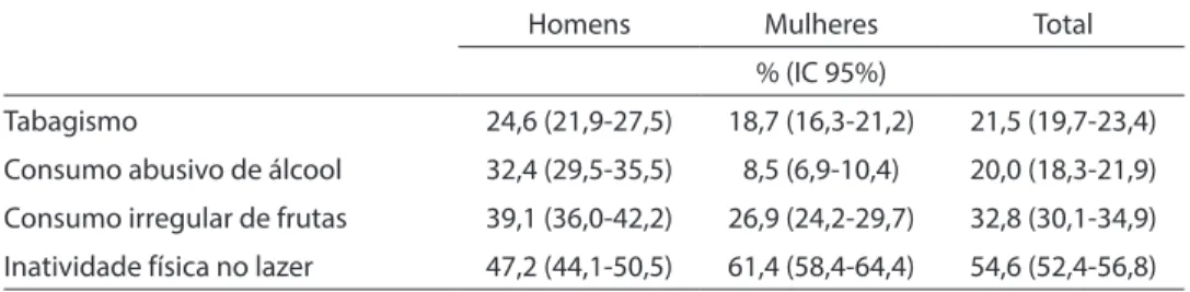 Table 1 - Behavioral risk factors prevalence in men and women. Florianopolis, SC, SIMTEL, 2005.
