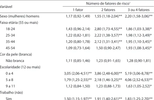 Table 4 - Factors associated with the clustering of health risk behaviors that exceeded the expected prevalence in women