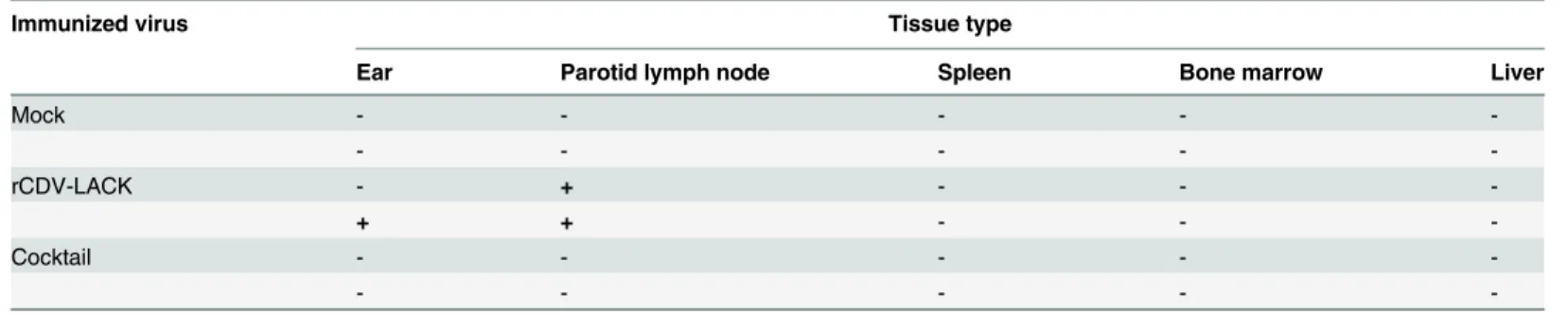 Fig 4. Protective efficacy of immunization with rCDV-LACK, rCDV-TSA and rCDV-LmSTI1 against L.