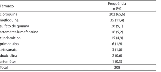 Tabela 1 - Distribuição dos antimaláricos prescritos. Projeto Mafalda, 2007/2008.