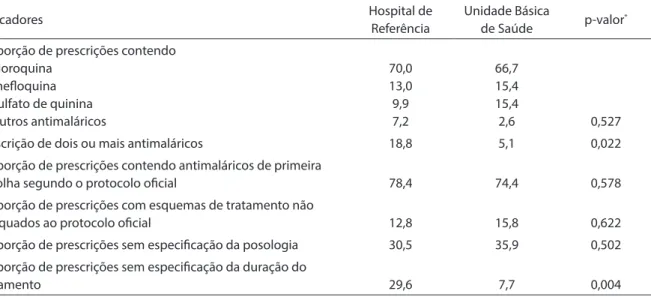 Table 3 - Antimalarial prescriptions quality according to plasmodium type. Mafalda Project, 2007/2008