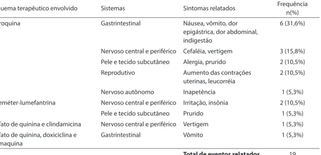 Table 5 - Adverse event involving antimalarials, afected systems and related symptoms