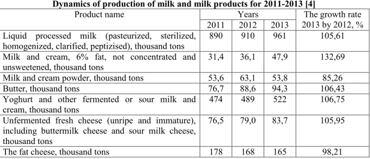 Table 1  Dynamics of production of milk and milk products for 2011-2013 [4] 
