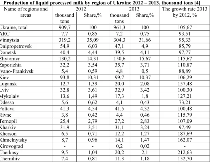 Table 2  Production of liquid processed milk by region of Ukraine 2012 – 2013, thousand tons [4] 