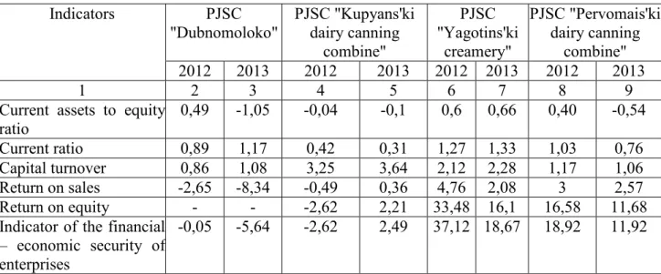 Table 4  The assessment of financial and economic security of enterprises of the dairy industry for 