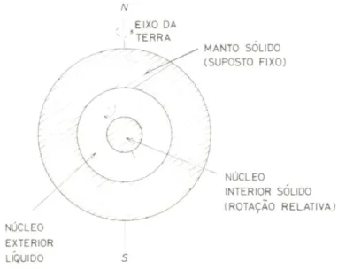 Fig.  |  -  Esquema  do  interior  da  Tena.  A  viscosidade  do  ndcleo exterior  i  incena