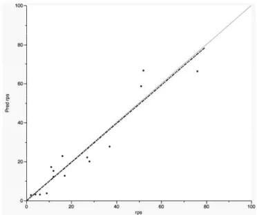 Figure 6      VIP versus coefficient plot for the centered and scaled data (in JMP). 