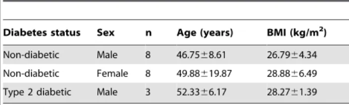 Table 1. Islet donor characteristics.