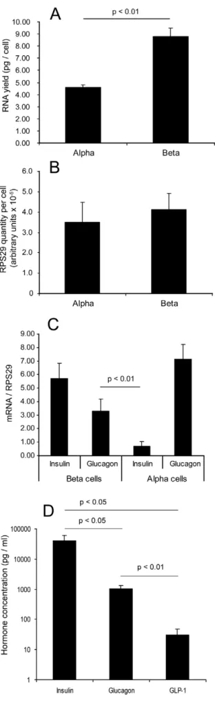 Figure 2. Control gene expression in sorted islet cells. A: RNA yield (picograms per cell) from the sorted islet cell fractions, expressed as mean + SEM (n = 4)