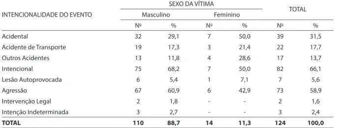 Tabela 1 - Distribuição dos óbitos de 0 a 24 anos por causas externas, investigados em inquérito domiciliar, segundo a  intencionalidade e sexo da vítima