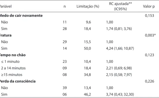 Tabela 4 - Análise múltipla da associação entre limitação para realizar atividades diárias após  a queda e demais variáveis, razões de chances (RC) ajustadas, intervalos de coniança (IC) de  95% e valor de p calculados por regressão logística, indivíduos c