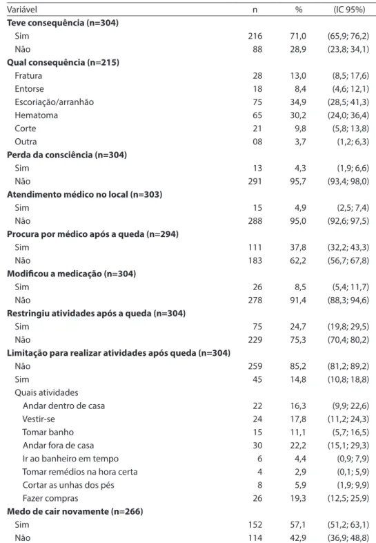 Tabela 2 - Distribuição absoluta (n) e relativa (%) e intervalo de coniança da lesão consequente  da queda, perda de consciência, atendimento médico no local e após a queda, modiicação da  medicação, restrição das atividades diárias normais, maior diiculda