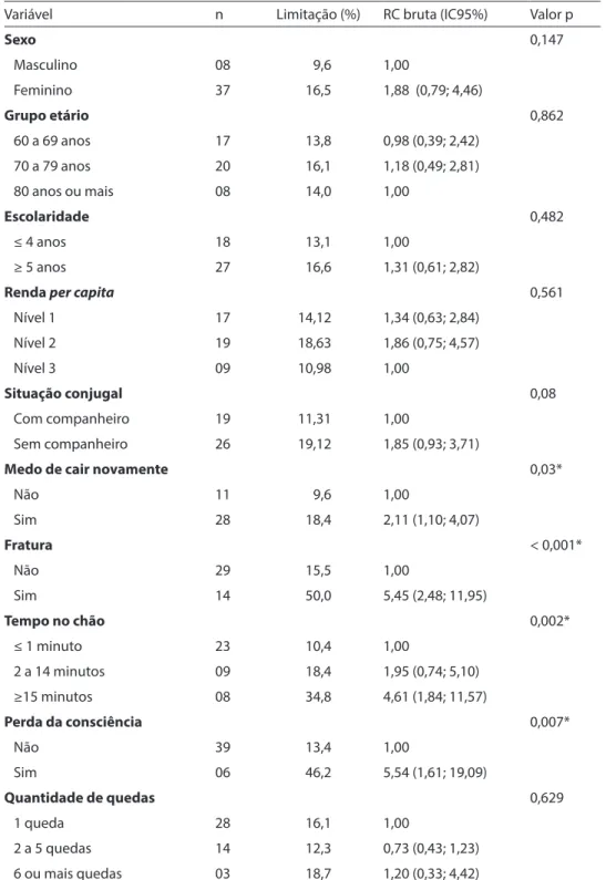Tabela 3 - Análise bivariada da associação entre limitação para realizar atividades diárias após  a queda e demais variáveis, razões de chances (RC) brutas, intervalos de coniança (IC) de  95% e valor de p calculados por regressão logística, indivíduos com