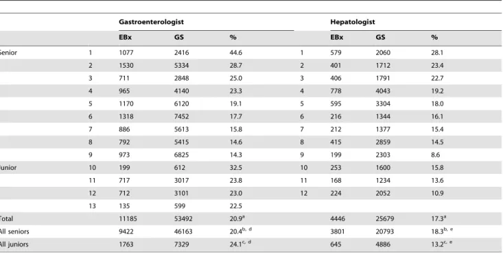 Table 3. The 5-year endoscopic biopsy/gastroendoscopy ratio of the 25 endoscopists including 13 gastroenterologists and 12 hepatologists and the distribution of senior and junior physicians in our unit.