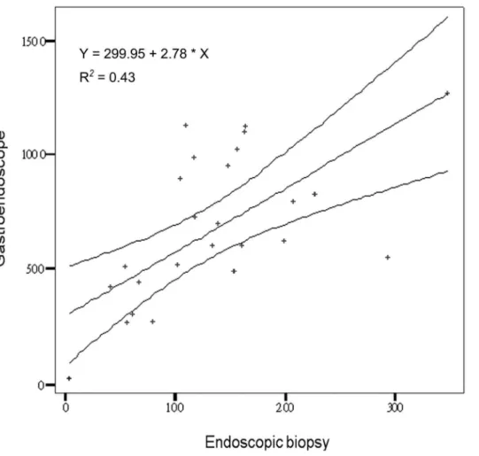 Figure 2. The 5-year ratio of endoscopic biopsies and gastroendoscopic services with 95% mean prediction interval to create a standard quality assurance curve with ± 5% border distribution.