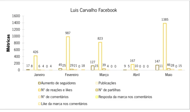 Figura 20. Compilação dos dados do Facebook do perfil Luis Carvalho.  