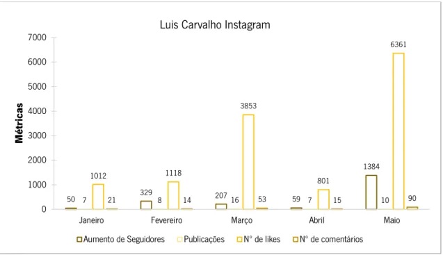 Figura 21. Compilação dos dados do Instagram do perfil Luis Carvalho.  