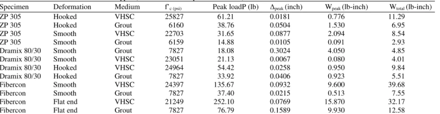 Table 3: Effect of mechanical and fiber types (All embedment depths are 0.5 inch)  
