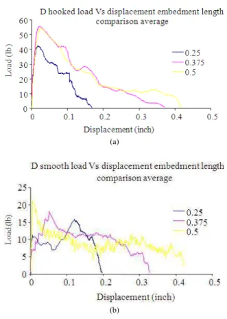 Fig. 9:  Effect of embedment depths in (a) hooked and  (b) smooth   D   fibers   embedded in VHSC  