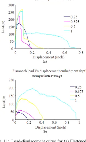 Fig. 12: Effect  of  the  embedment  method  on  hooked  Dramix fibers pulled out from VHSC matrixes  