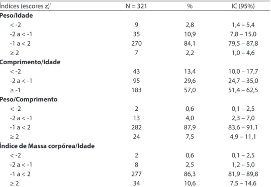 Table 1 – Nutritional status of children from 6 to 30 months attending daycare centers in Recife,  Pernambuco, 2004