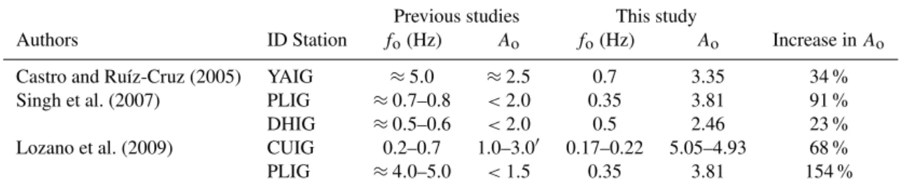 Table 4. Comparisons of A o and f o (at sites of stations), reported in previous studies with the results of this study.