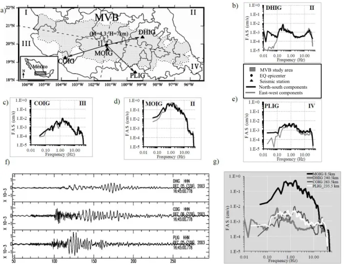 Figure 7. In the panels (a–e) Fourier acceleration spectra (FAS) of earthquake 11 for the station sites MOIG, COIG, PLIG and DHIG (with similar epicentral distances) are shown; In panel (f) seismograms of the north–south component of the COIG, DHIG and PLI