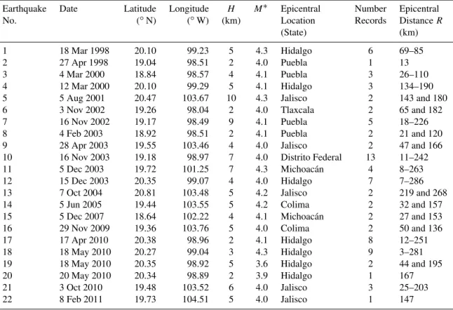 Table 1. Earthquakes analyzed in this study.
