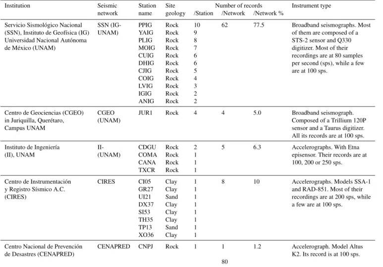 Table 2. Classification of the database by seismic network with its stations.