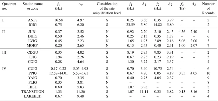 Table 3. Results of the estimation of site effects grouped by quadrants in the MVB. It shows the following: fundamental frequency identifi- identifi-cation (f o ), amplified factor (A o ), the classification of the amplification level at each seismic stati